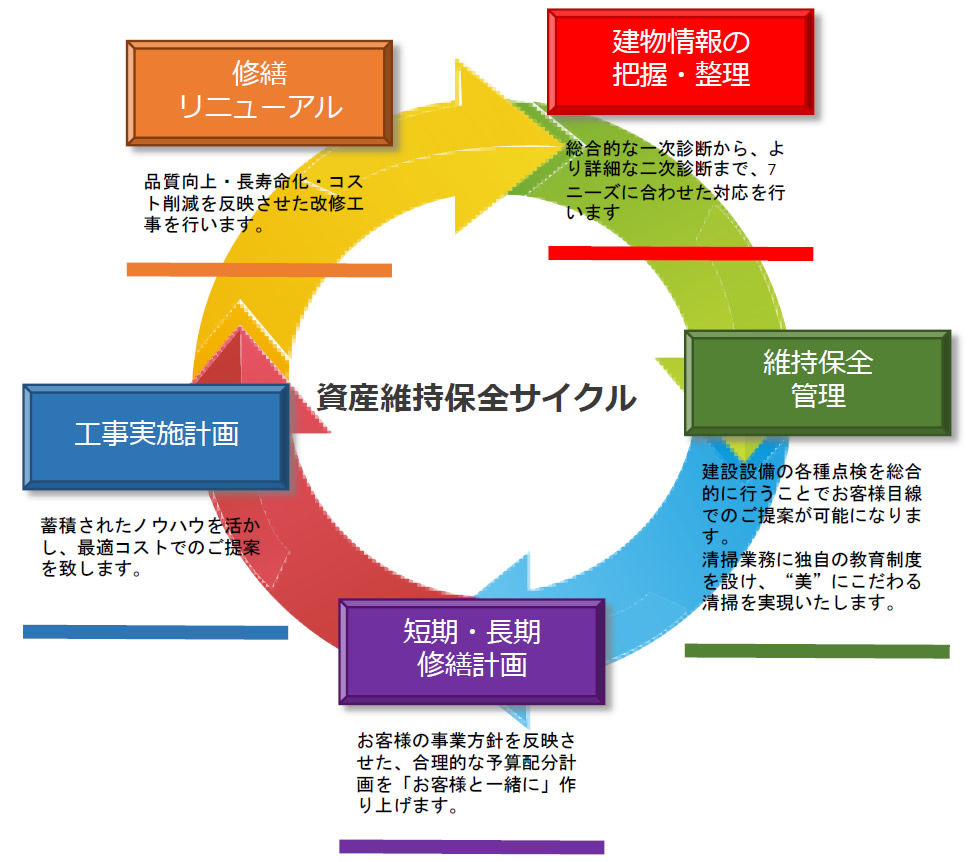 資産維持保全サイクル